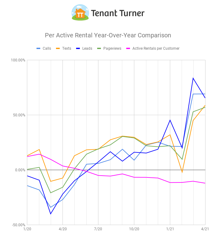 Tenant Turner - Per Active Rental Year-Over-Year Comparison 2019-01 - 2021-04
